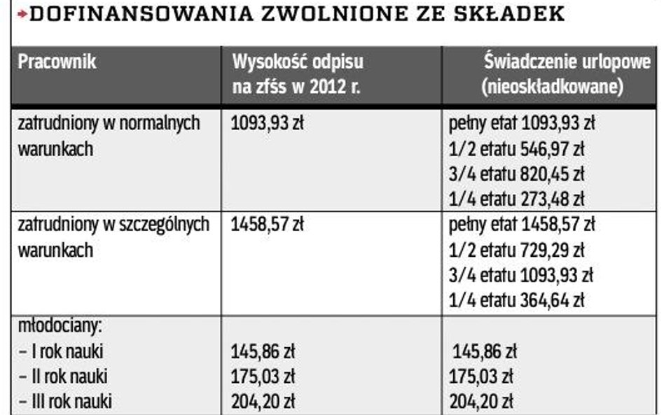 Niepełnosprawność nie zwiększy świadczenia urlopowego
