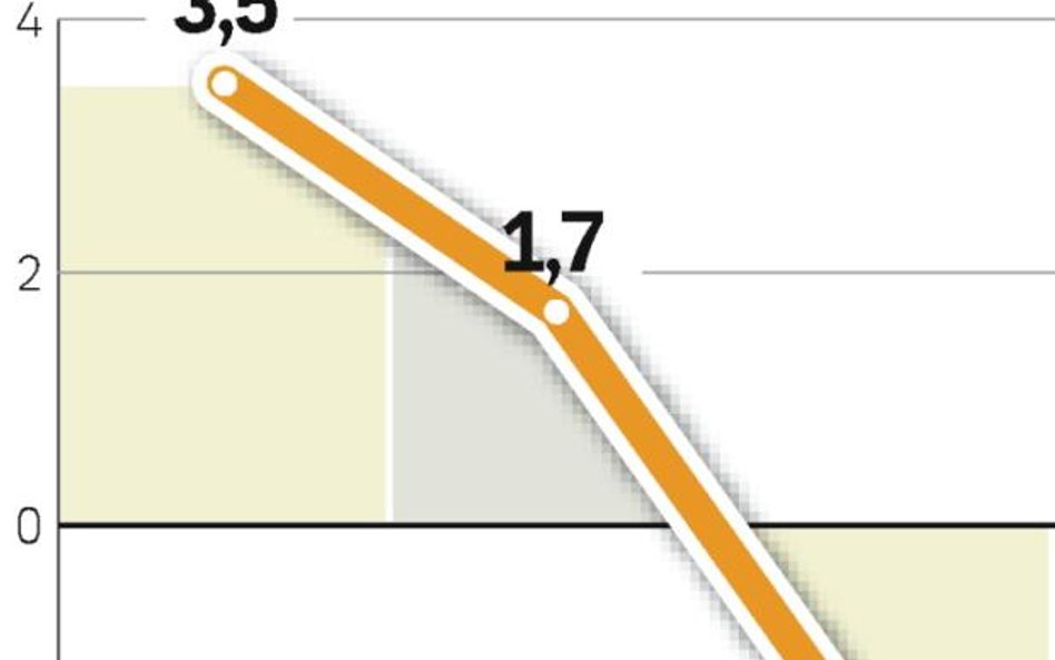 Prognozy dla produkcji. W tym roku po raz pierwszy od 1930 r. produkcja na świecie spadnie.