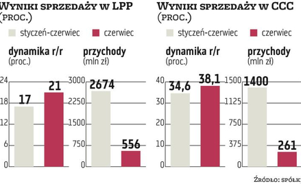 CCC, LPP: Sprzedaż w czerwcu
