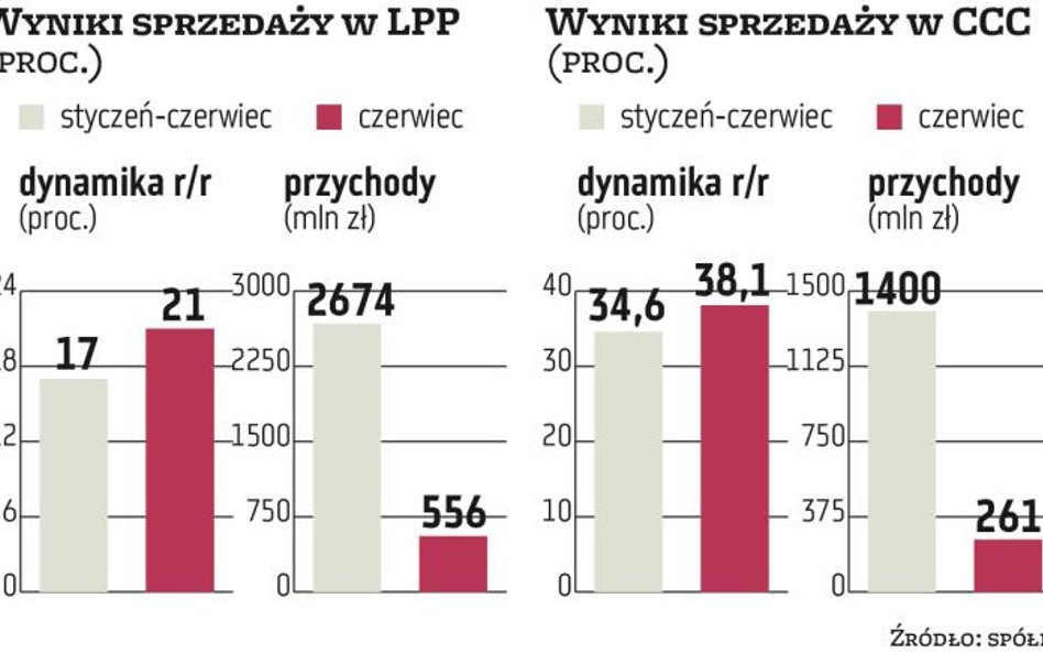 CCC, LPP: Sprzedaż w czerwcu