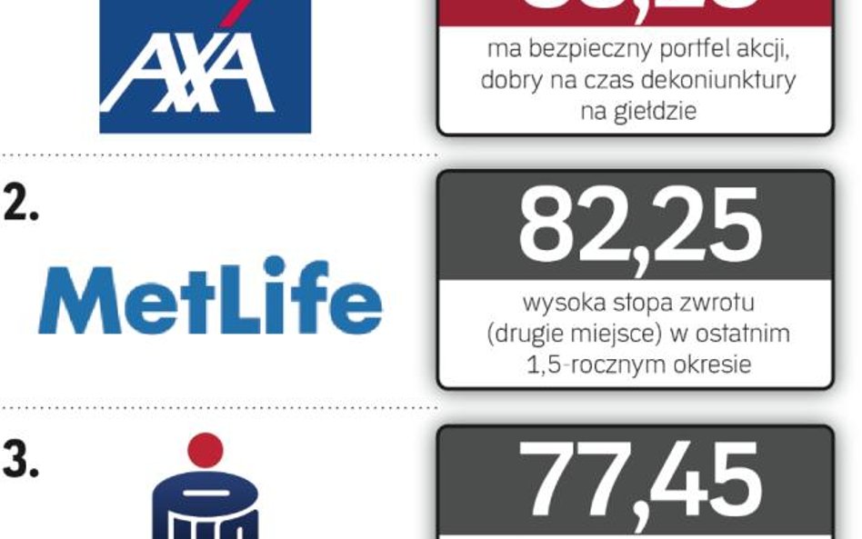 Od lutego 2014 r. najlepsza jest Axa