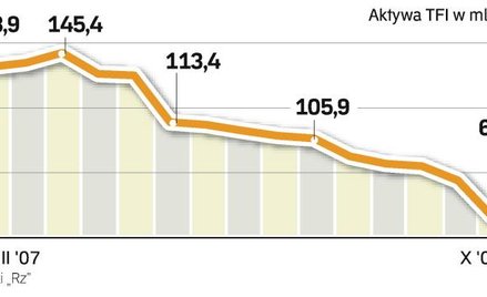 Dramatyczny spadek środków w funduszach