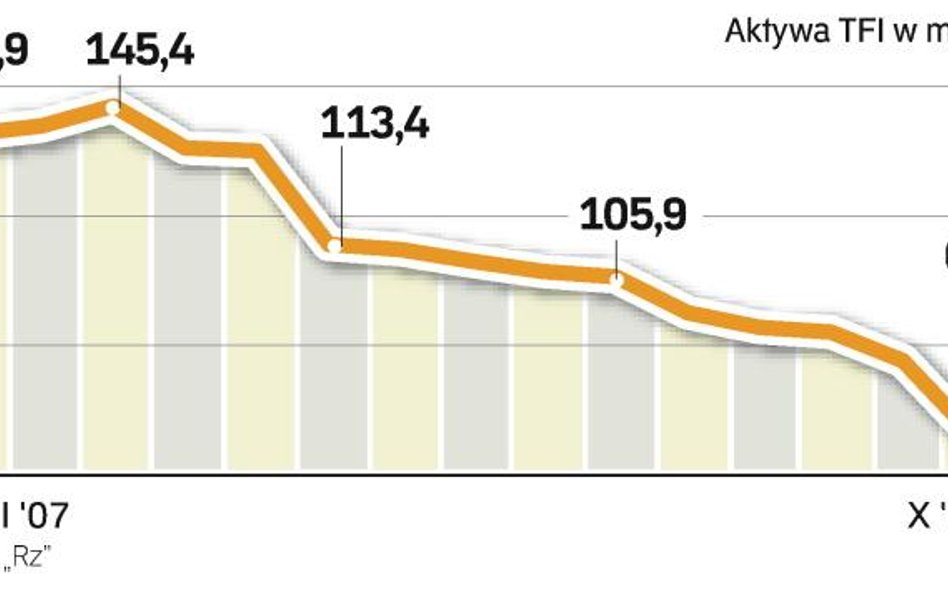 Dramatyczny spadek środków w funduszach