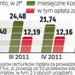 Przeciętny koszt prowadzenia konta bankowego