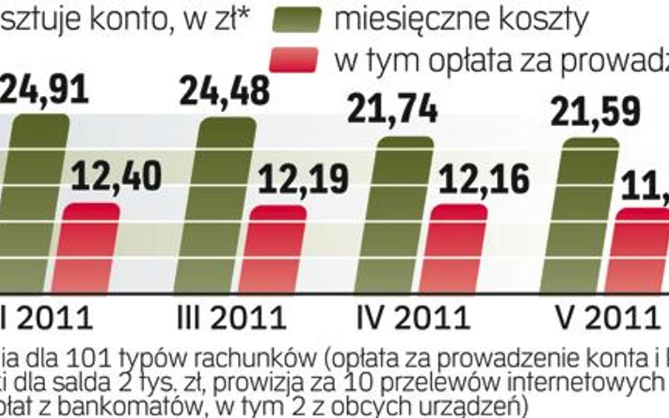 Przeciętny koszt prowadzenia konta bankowego