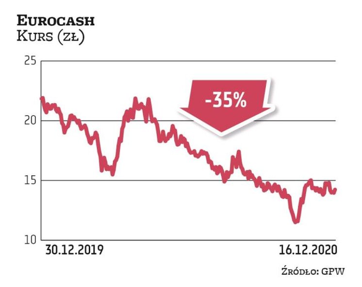 Akcje Eurocashu w tym roku zostały przecenione o prawie 35 proc. Pandemia nie pozostała bez wpływu n