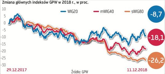 Czy szczyt koniunktury gospodarczej mamy za sobą? Taka teza zyskuje coraz więcej zwolenników i wielu