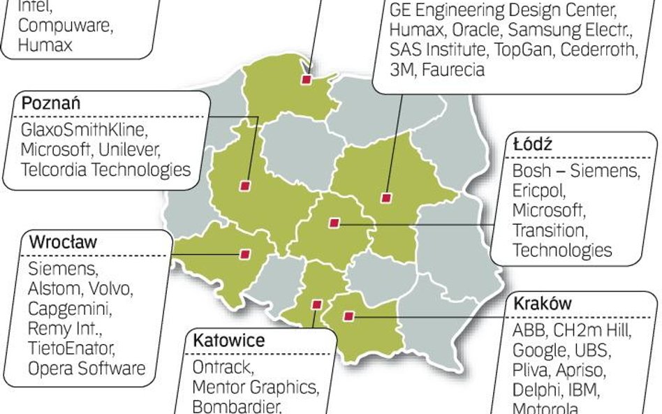 Oprócz outsourcingowych potentatów centra usługowe w Polsce umieściły głównie koncerny technologiczn