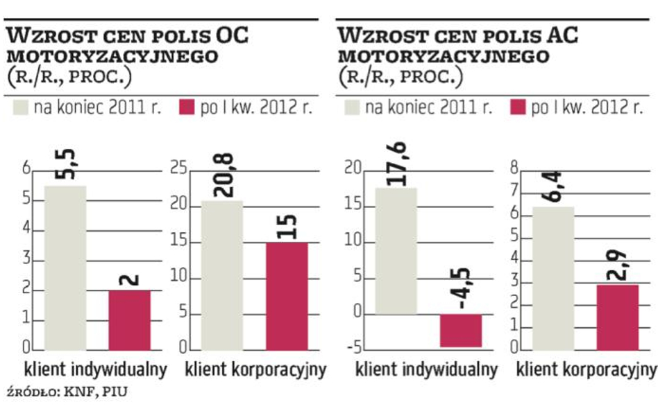 Firmy znów zaczynają walczyć ceną polis