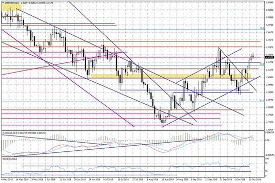 Wykres dzienny GBPUSD