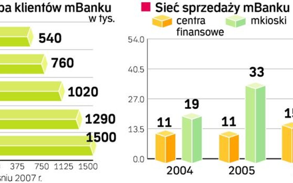 Pomysł na Czechy