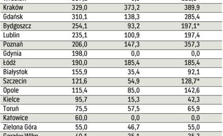 Miasta wkrótce bardziej się zadłużą