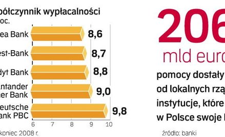 Banki, które będą potrzebować kapitału. Minimalny współczynnik wypłacalności wynosi 8 proc. Nadzór c