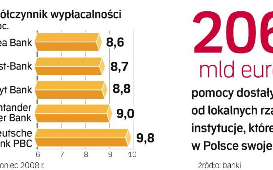 Banki, które będą potrzebować kapitału. Minimalny współczynnik wypłacalności wynosi 8 proc. Nadzór c