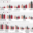 Artykuły i audycje są źródłem wiedzy dla 14 proc. ankietowanych. W 2008 roku deklarowało tak 7 proc.