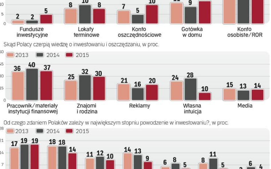 Artykuły i audycje są źródłem wiedzy dla 14 proc. ankietowanych. W 2008 roku deklarowało tak 7 proc.