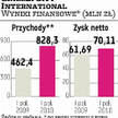 Sprzedaż biletów spadła, ale przychody kin się zwiększyły