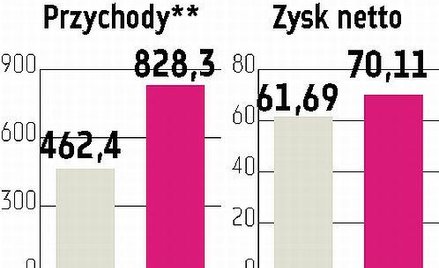 Sprzedaż biletów spadła, ale przychody kin się zwiększyły