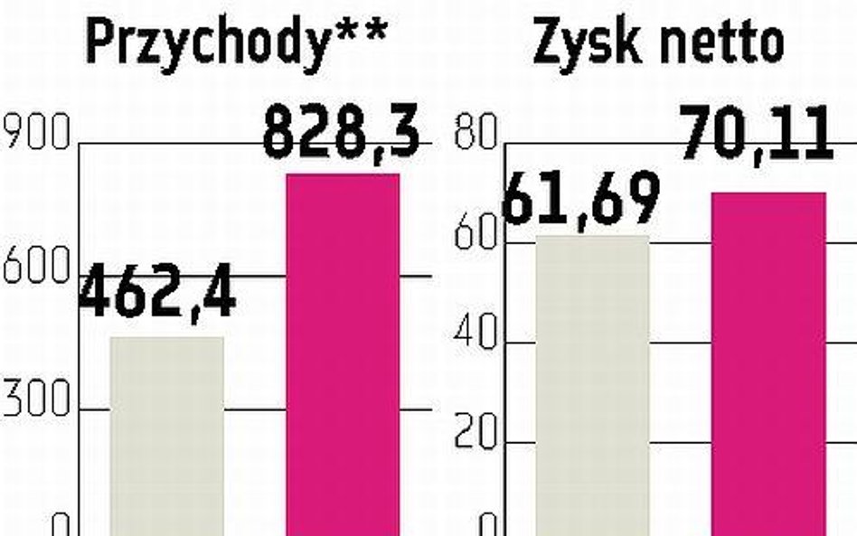 Sprzedaż biletów spadła, ale przychody kin się zwiększyły