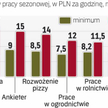 W III kwartale firmy zatrudniają najwięcej pracowników tymczasowych w skali roku
