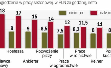 W III kwartale firmy zatrudniają najwięcej pracowników tymczasowych w skali roku
