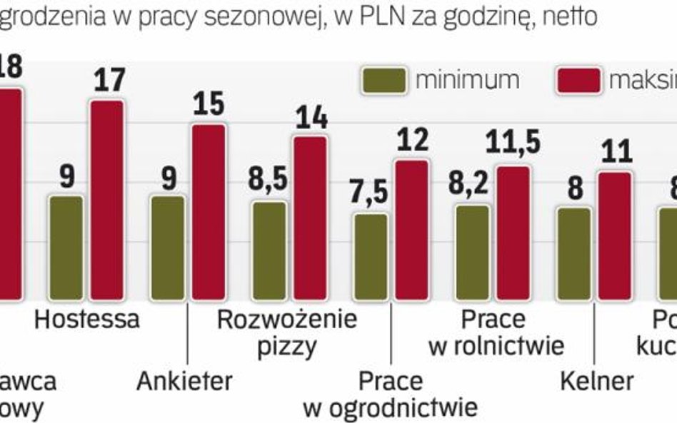 W III kwartale firmy zatrudniają najwięcej pracowników tymczasowych w skali roku