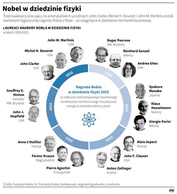Laureaci Nagrody Nobla w dziedzinie fizyki od 2020 roku