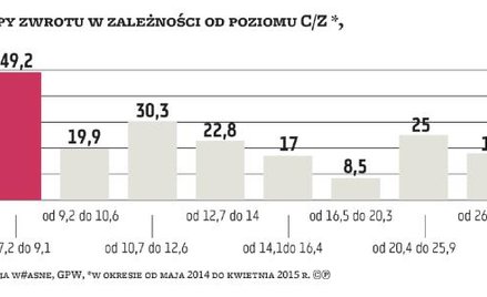 Czy warto inwestować pod wskaźnik C/Z?