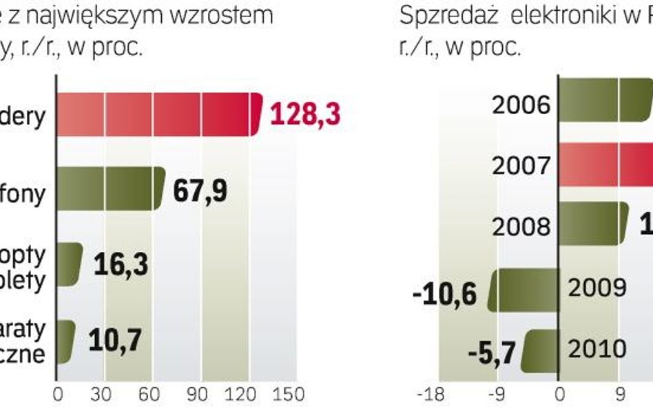 Wydatki na elektronikę od dwóch lat spadają. To także efekt obniżanych cen oraz coraz silniejszej in