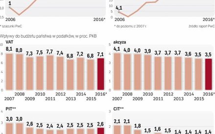 Rząd walczy o wzrost podatków w relacji do PKB, w VAT już się to udaje