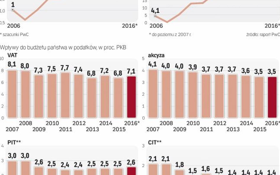 Rząd walczy o wzrost podatków w relacji do PKB, w VAT już się to udaje