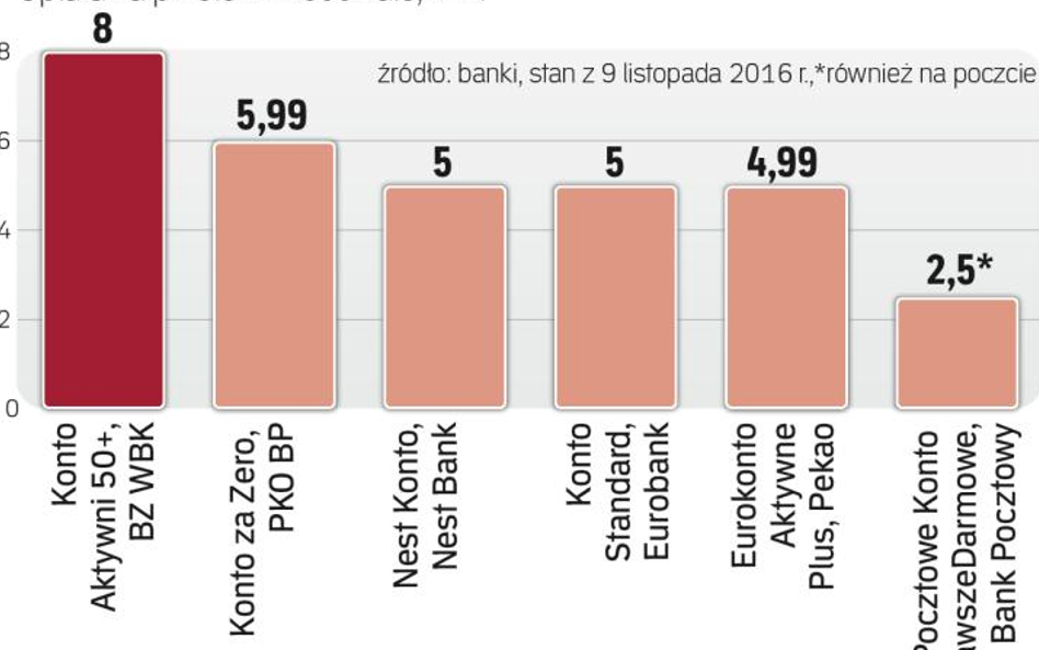 Operacje w placowkach są drogie