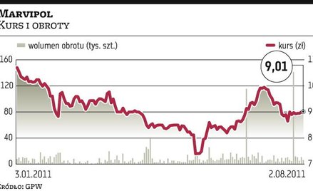 Marvipol skupi, aby sprzedać?