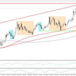 Wykres 1. EURPLN, interwał D1