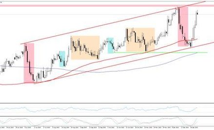 Wykres 1. EURPLN, interwał D1