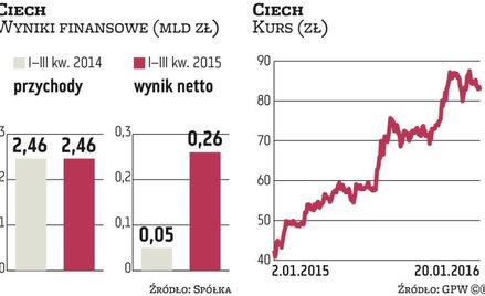 Ciech: gasnąca gwiazda czy chemiczna perełka?