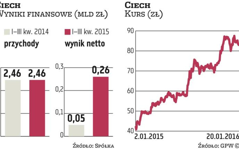 Ciech: gasnąca gwiazda czy chemiczna perełka?