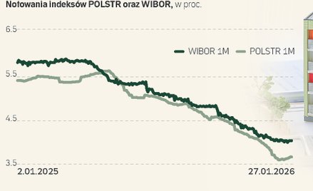 Przełomowy rok dla następcy WIBOR-u. Czy kredyty stanieją?