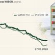 Przełomowy rok dla następcy WIBOR-u. Czy kredyty stanieją?