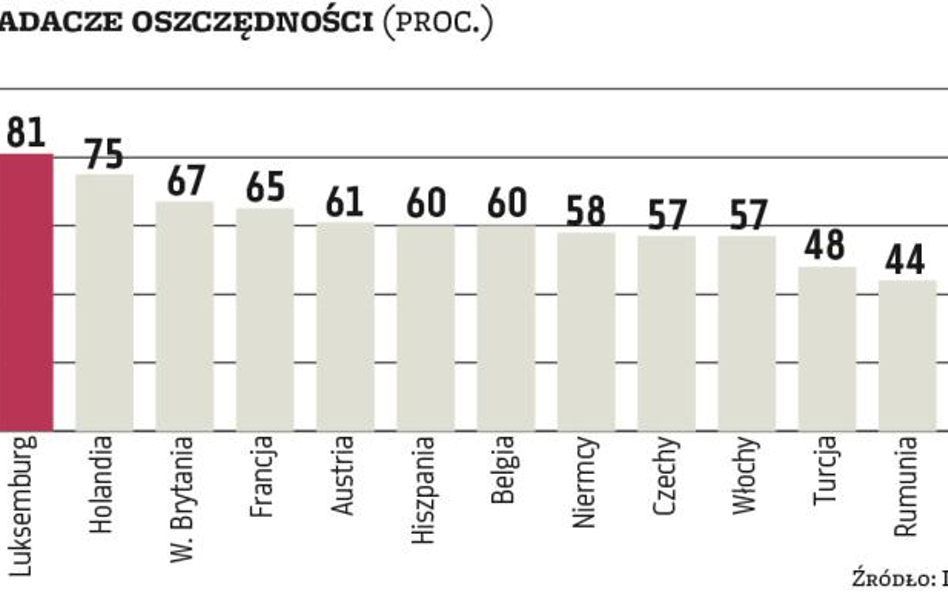 Sondaż: Polacy słabo oszczędzają