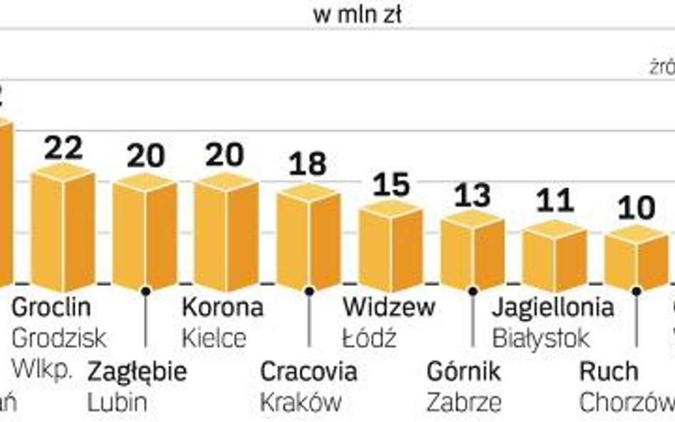 Klubom brakuje pieniędzy