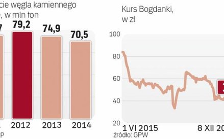 Węgiel tanieje na rynku, spółki muszą dostosować do tego zapisy wieloletnich umów