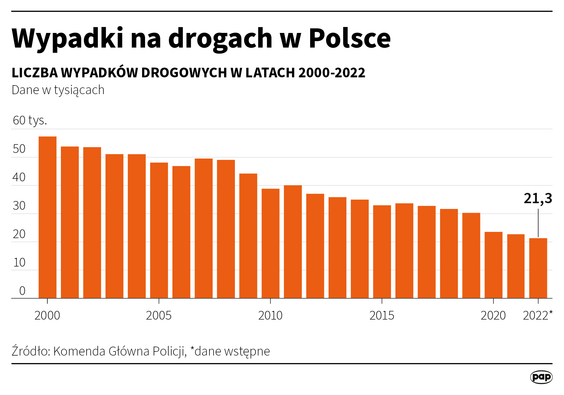 Wypadki na drogach w Polsce