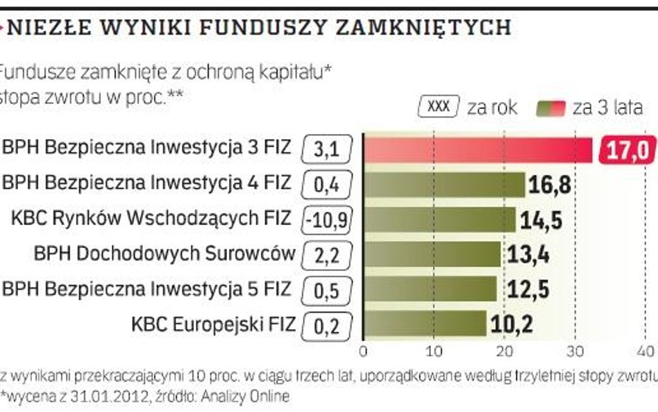 Niezłe wyniki funduszy zamniętych