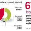 W Polsce kurczy się sieć sprzedaży prasy. Kolporterów niepokoi też malejąca rentowność dystrybucji, 