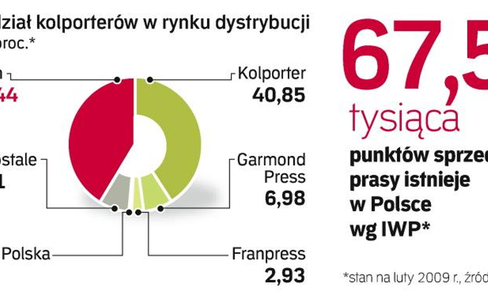 W Polsce kurczy się sieć sprzedaży prasy. Kolporterów niepokoi też malejąca rentowność dystrybucji, 