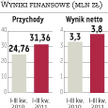 Sonel: Cały zysk na dywidendę