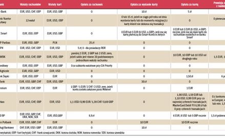 Konta walutowe z kartami