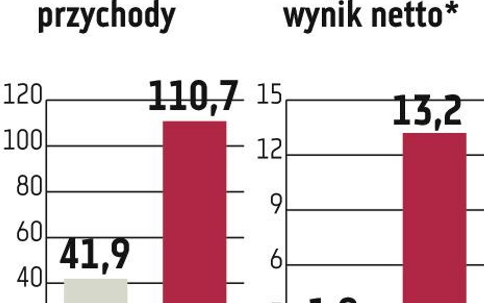 Ronson. Przychody mogą przebić 200 mln zł