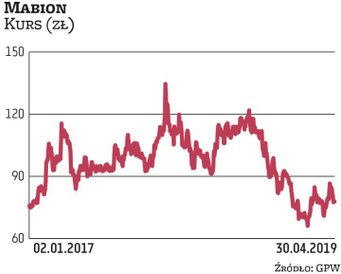 Drogi zarząd ma Mabion, inna spółka z portfela Macieja Wieczorka. Łączne wynagrodzenie należne za 20